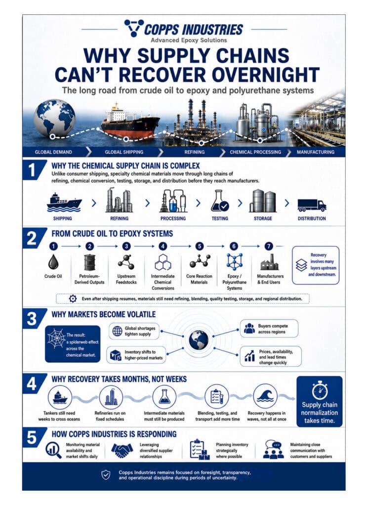 Infographic explaining why supply chains can't recover overnight, showing stages from crude oil to epoxy systems and factors affecting recovery and volatility.